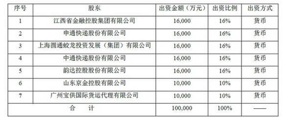 快遞巨頭跨界入局，申通圓通中通韻達(dá)共設(shè)保險(xiǎn)公司，注冊(cè)資本10億元
