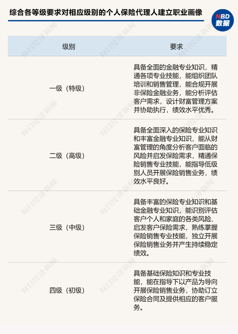 中國(guó)保險(xiǎn)行業(yè)協(xié)會(huì)擬出臺(tái)新規(guī) 個(gè)人保險(xiǎn)代理人銷售能力資質(zhì)等級(jí)標(biāo)準(zhǔn)公開征求意見